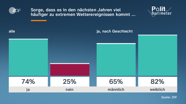 Sorge, dass es in den nächsten Jahren viel häufiger zu extremen Wetterereignissen kommt ...