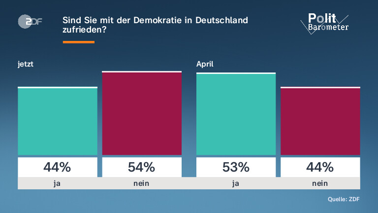 Sind Sie mit der Demokratie in Deutschland zufrieden?