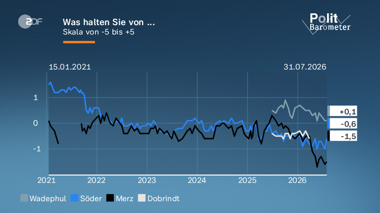 Was halten Sie von ...