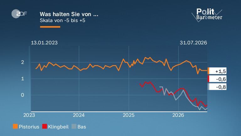 Was halten Sie von ...