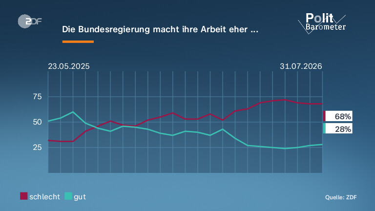 Die Bundesregierung macht ihre Arbeit eher ...