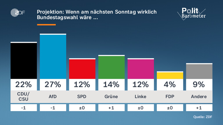 Projektion: Wenn am nächsten Sonntag wirklich Bundestagswahl wäre ...