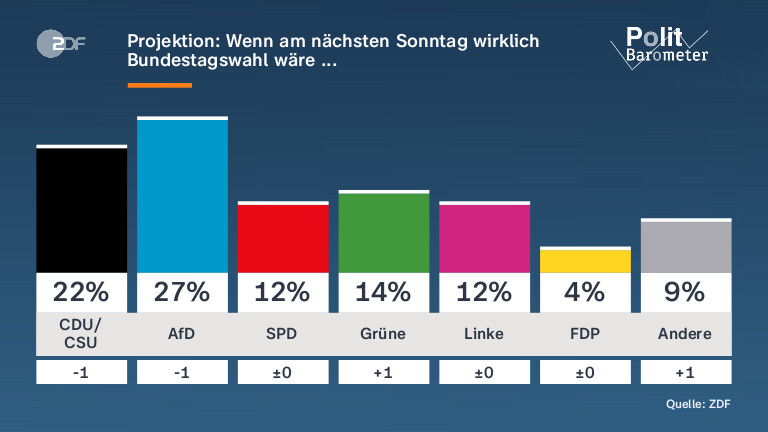 Projektion: Wenn am nächsten Sonntag wirklich Bundestagswahl wäre ... 