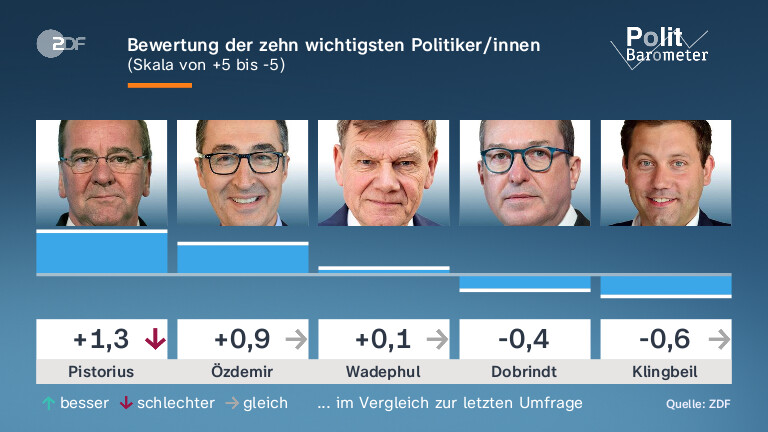 Bewertung der zehn wichtigsten Politiker/innen