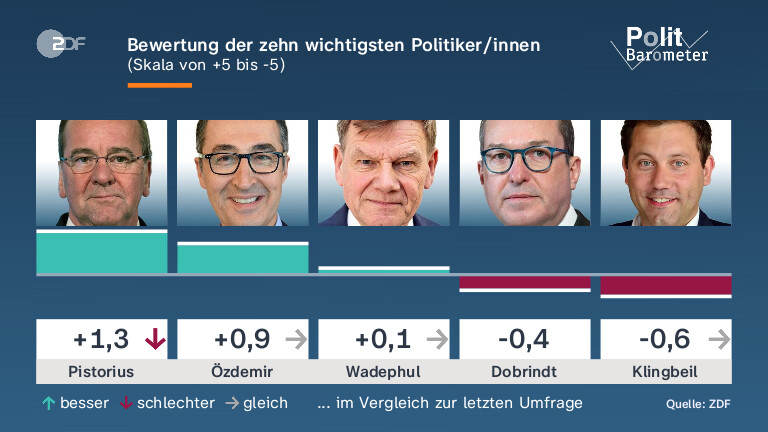 Bewertung der zehn wichtigsten Politiker/innen