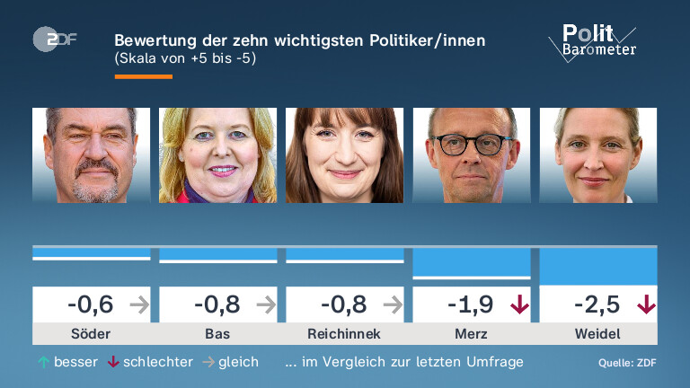 Bewertung der zehn wichtigsten Politiker/innen