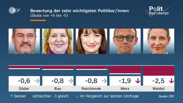 Bewertung der zehn wichtigsten Politiker/innen