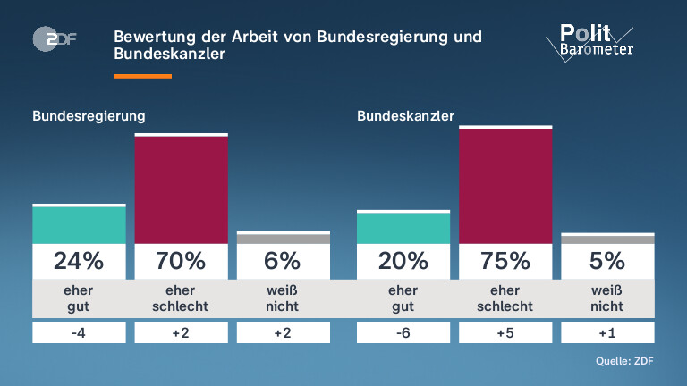 Bewertung der Arbeit von Bundesregierung und Bundeskanzler