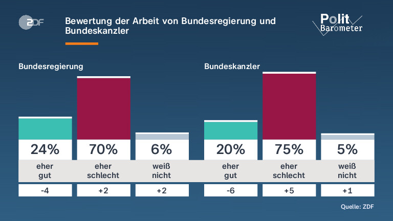 Bewertung der Arbeit von Bundesregierung und Bundeskanzler
