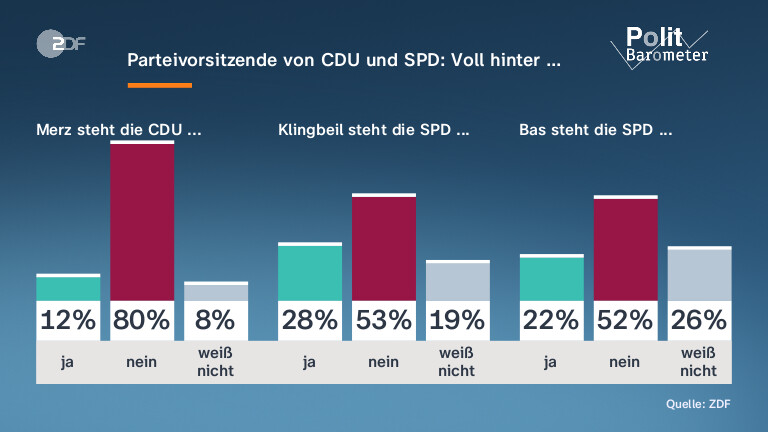 Parteivorsitzende von CDU und SPD: Voll hinter …