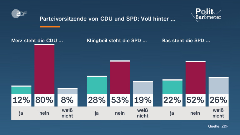 Parteivorsitzende von CDU und SPD: Voll hinter …