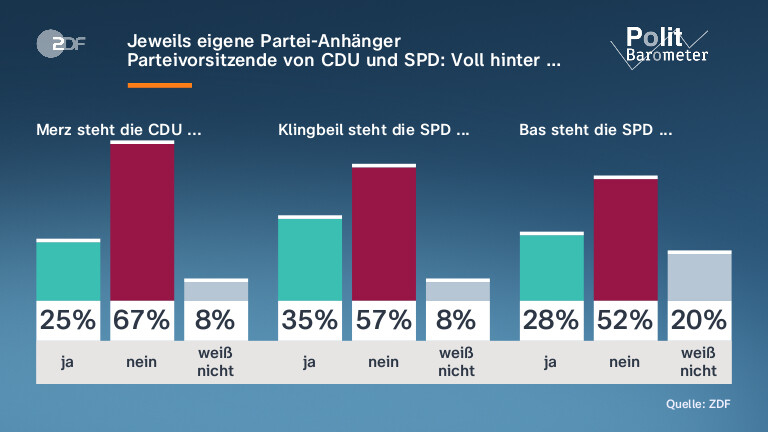 Jeweils eigene Partei-Anhänger|Parteivorsitzende von CDU und SPD: Voll hinter …