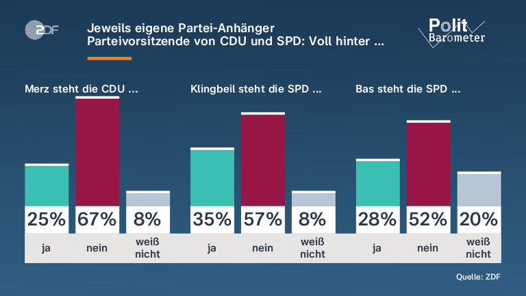 Jeweils eigene Partei-Anhänger|Parteivorsitzende von CDU und SPD: Voll hinter …