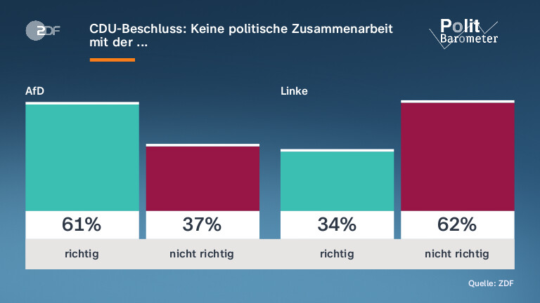 CDU-Beschluss: Keine politische Zusammenarbeit mit der ...