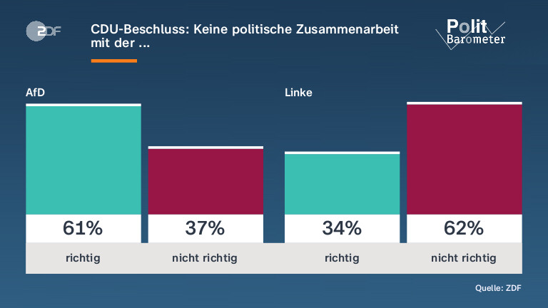 CDU-Beschluss: Keine politische Zusammenarbeit mit der ...