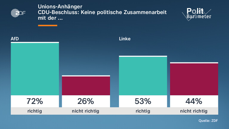 Unions-Anhänger| CDU-Beschluss: Keine politische Zusammenarbeit mit der ...