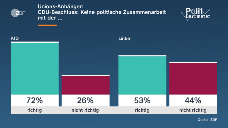Unions-Anhänger:| CDU-Beschluss: Keine politische Zusammenarbeit mit der ...