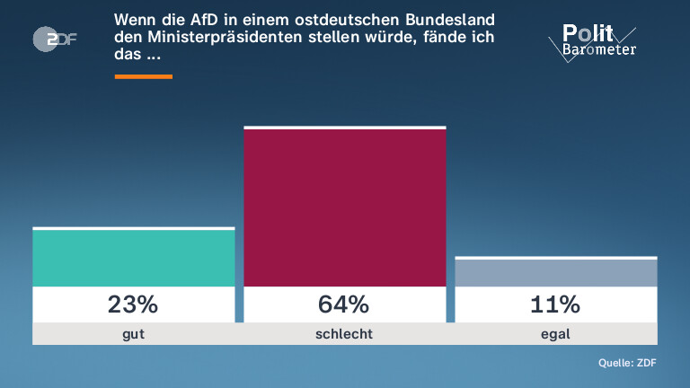 Wenn die AfD in einem ostdeutschen Bundesland den Ministerpräsidenten stellen würde, fände ich das ...
