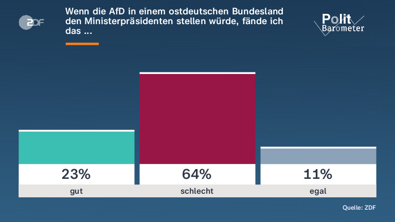 Wenn die AfD in einem ostdeutschen Bundesland den Ministerpräsidenten stellen würde, fände ich das ... 