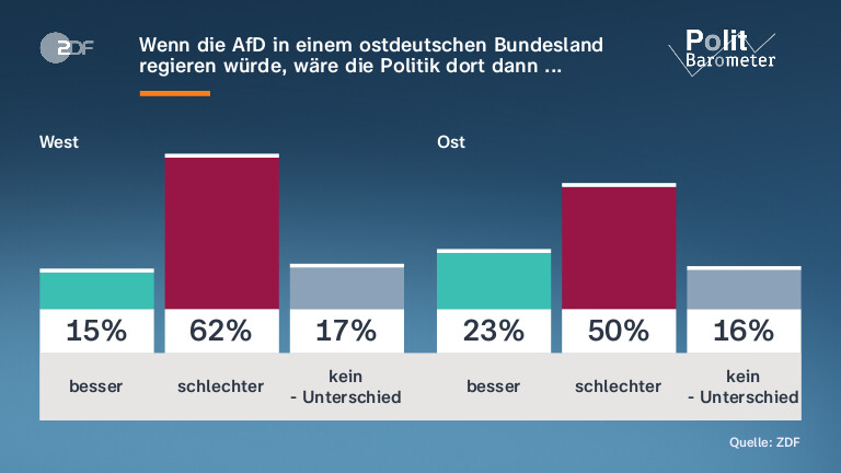 Wenn die AfD in einem ostdeutschen Bundesland regieren würde, wäre die Politik dort dann ...