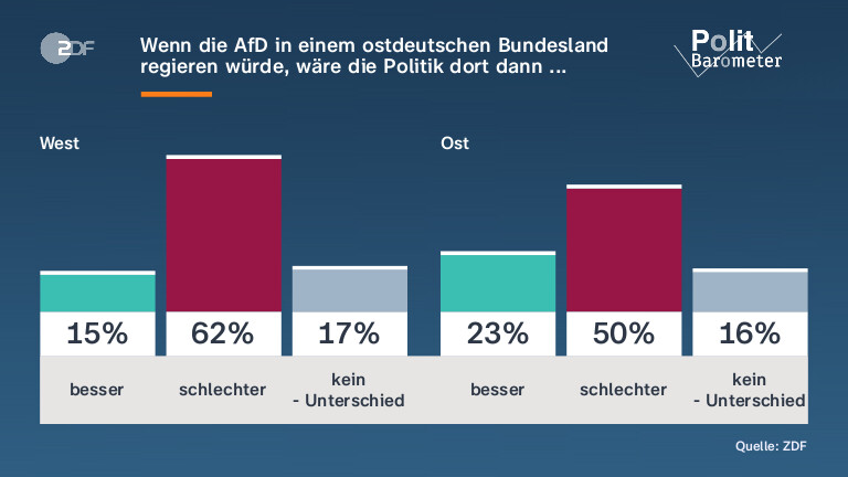 Wenn die AfD in einem ostdeutschen Bundesland regieren würde, wäre die Politik dort dann ... 
