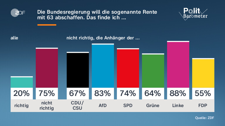 Die Bundesregierung will die sogenannte Rente mit 63 abschaffen. Das finde ich ...