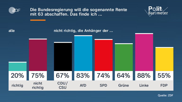 Die Bundesregierung will die sogenannte Rente mit 63 abschaffen. Das finde ich ...