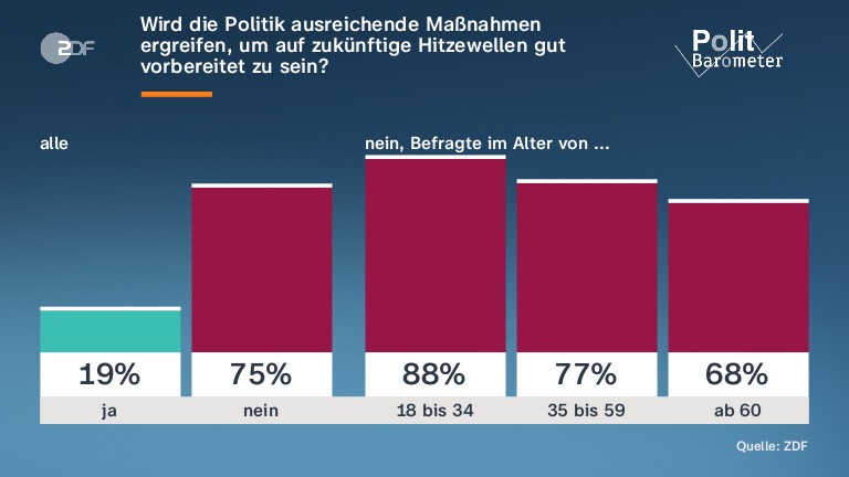 Wird die Politik ausreichende Maßnahmen ergreifen, um auf zukünftige Hitzewellen gut vorbereitet zu sein?