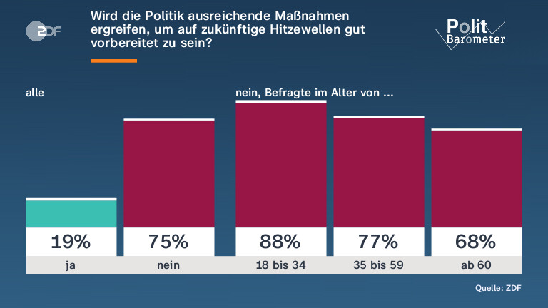 Wird die Politik ausreichende Maßnahmen ergreifen, um auf zukünftige Hitzewellen gut vorbereitet zu sein?