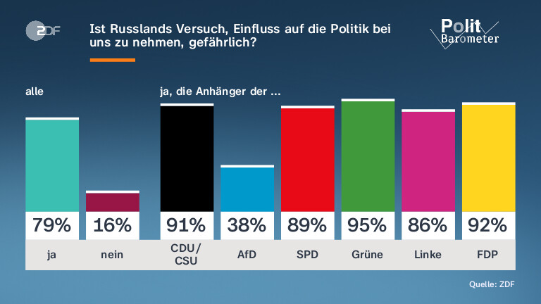 Ist Russlands Versuch, Einfluss auf die Politik bei uns zu nehmen, gefährlich?