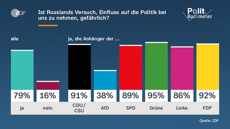 Ist Russlands Versuch, Einfluss auf die Politik bei uns zu nehmen, gefährlich?