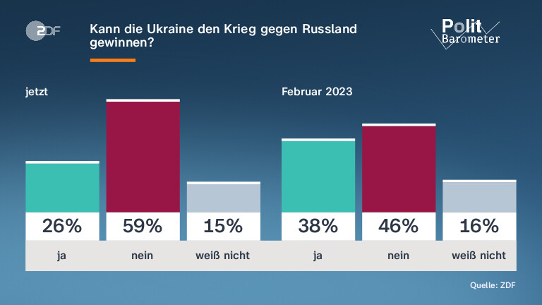 Kann die Ukraine den Krieg gegen Russland gewinnen?