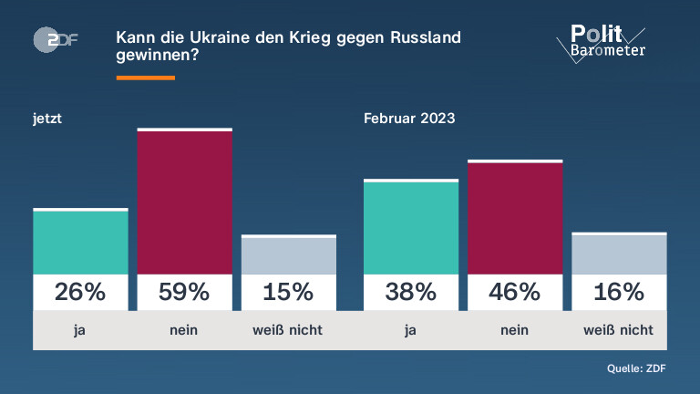 Kann die Ukraine den Krieg gegen Russland gewinnen?