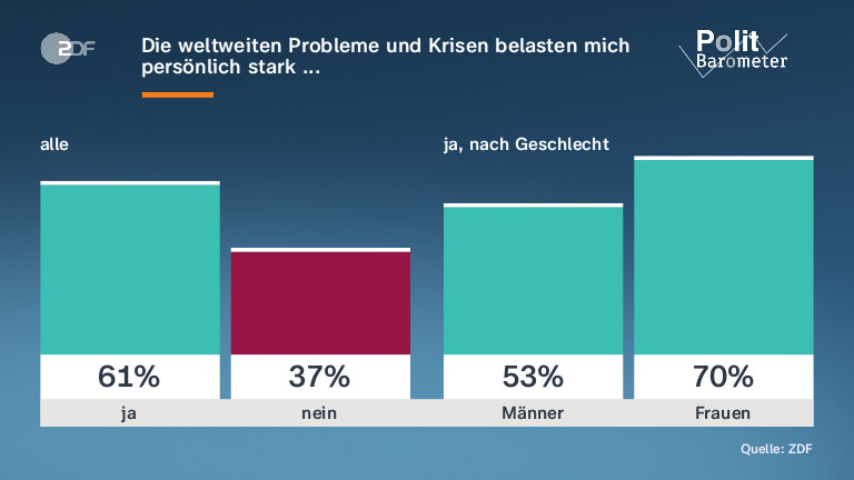 Die weltweiten Probleme und Krisen belasten mich persönlich stark ...
