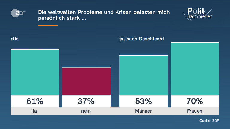 Die weltweiten Probleme und Krisen belasten mich persönlich stark ...