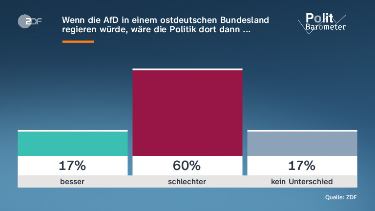 Wenn die AfD in einem ostdeutschen Bundesland regieren würde, wäre die Politik dort dann ...