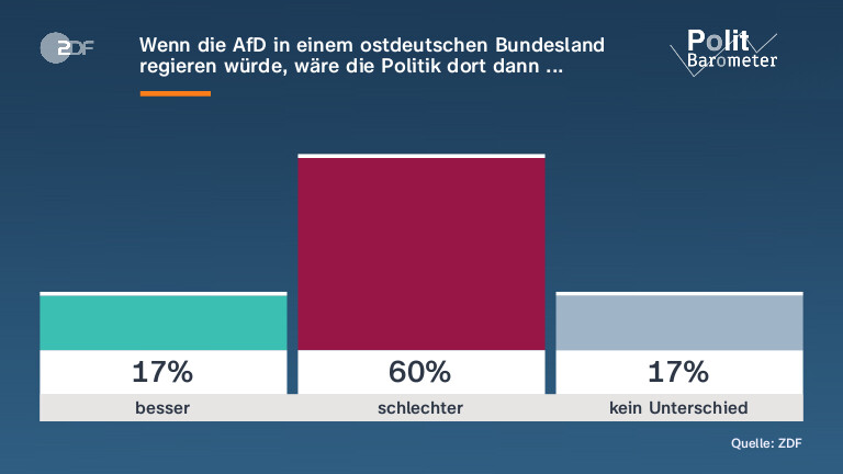 Wenn die AfD in einem ostdeutschen Bundesland regieren würde, wäre die Politik dort dann ... 