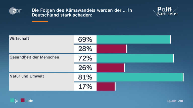 Die Folgen des Klimawandels werden der … in Deutschland stark schaden: