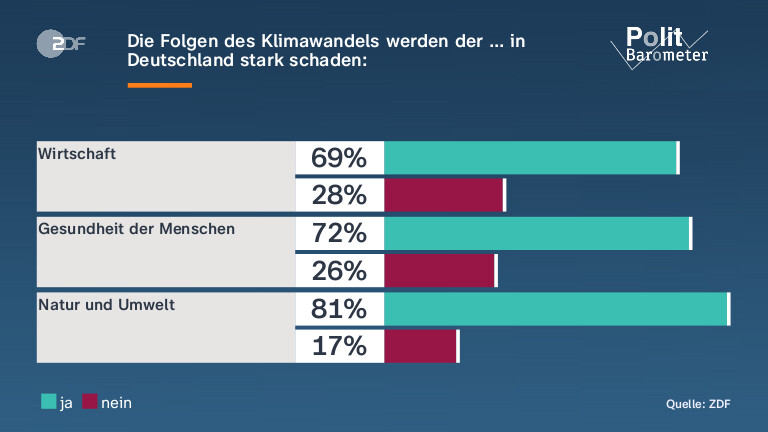 Die Folgen des Klimawandels werden der … in Deutschland  stark schaden: