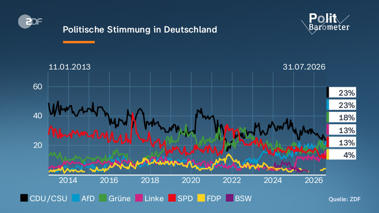 Politische Stimmung in Deutschland