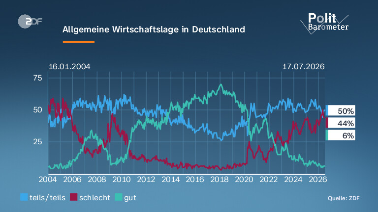 Allgemeine Wirtschaftslage in Deutschland