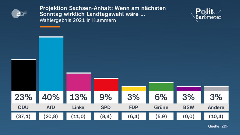 Projektion Sachsen-Anhalt: Wenn am nächsten Sonntag wirklich Landtagswahl wäre ...