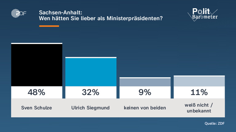 Sachsen-Anhalt: |Wen hätten Sie lieber als Ministerpräsidenten?