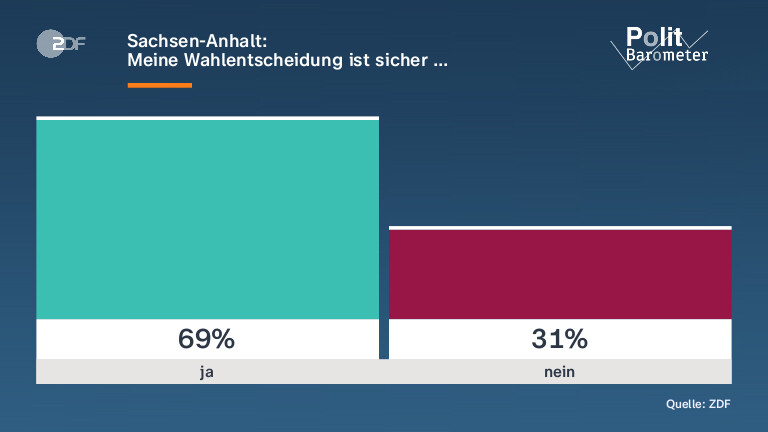 Sachsen-Anhalt: |Meine Wahlentscheidung ist sicher …