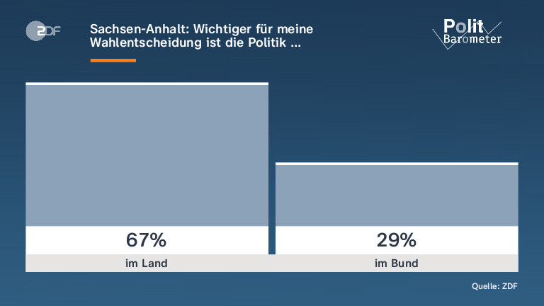Sachsen-Anhalt: Wichtiger für meine Wahlentscheidung ist die Politik …