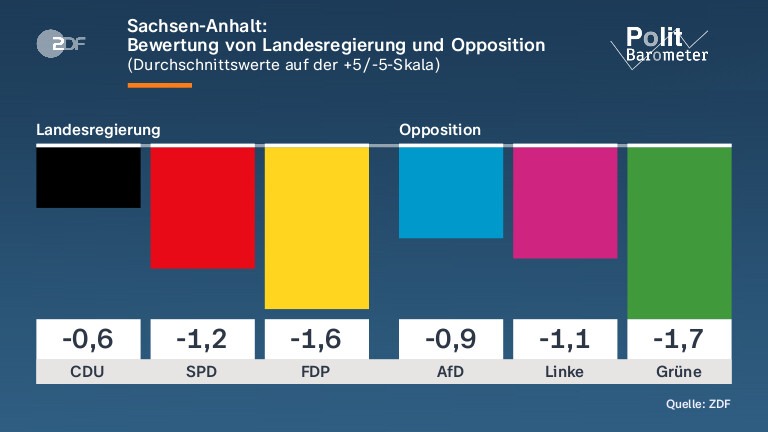Sachsen-Anhalt: |Bewertung von Landesregierung und Opposition