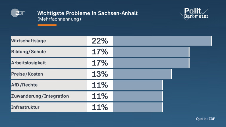 Wichtigste Probleme in Sachsen-Anhalt