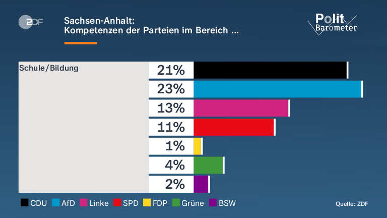Sachsen-Anhalt: |Kompetenzen der Parteien im Bereich …