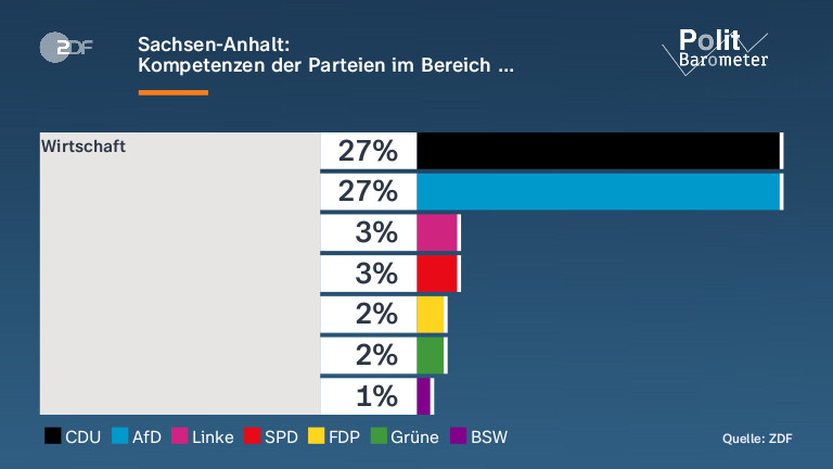 Sachsen-Anhalt: |Kompetenzen der Parteien im Bereich …