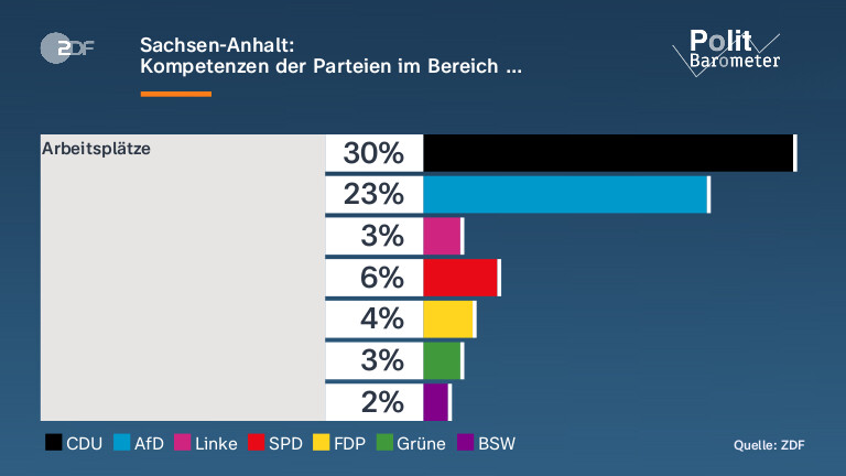 Sachsen-Anhalt: |Kompetenzen der Parteien im Bereich …